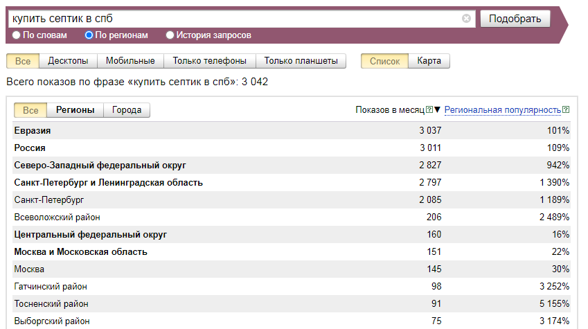 Проверить ключевые слова запросы. Частотность ключевых слов. Wordstat картинки. Статистика ключевых слов