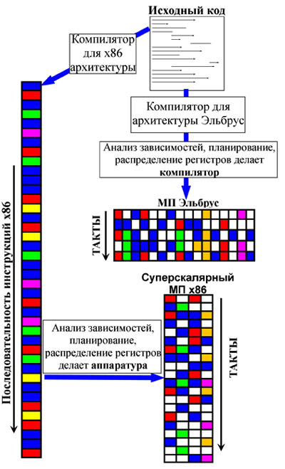 Многие, наверно, уже неоднократно слышали о том, что отличительной особенностью архитектуры процессоров Эльбрус является сверхдлинное машинное слово (VLIW). Но что это такое? Объясняю...