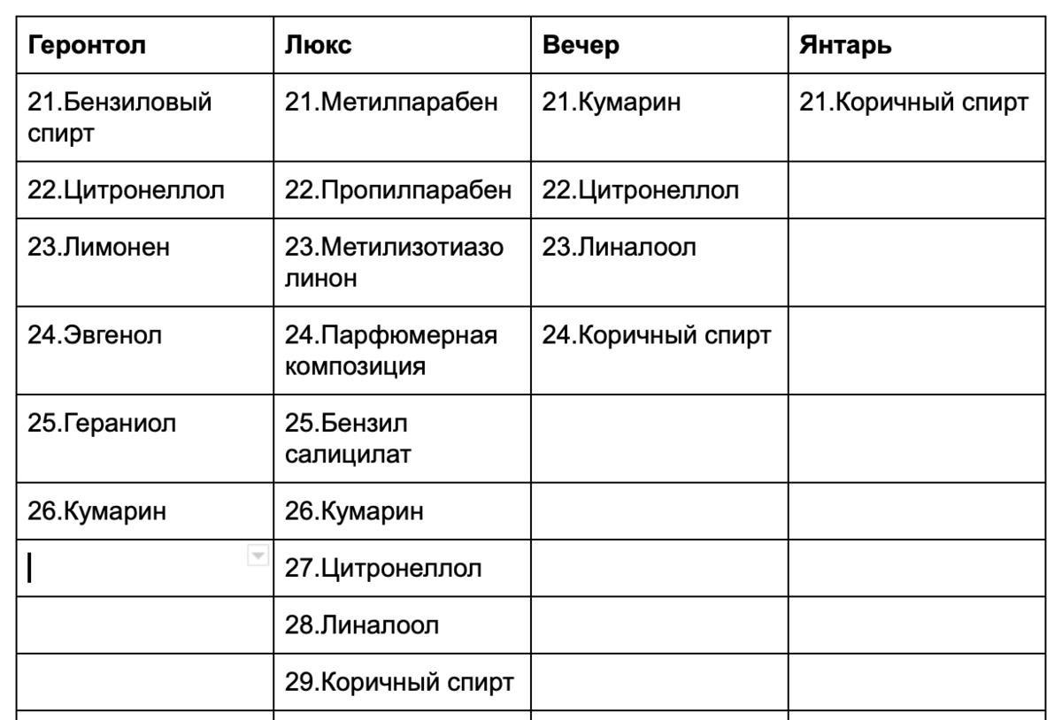 Что будет, если смешать Геронтол, Люкс, Вечер и Янтарь фабрики «Свобода» –  ответ химика | Химия в твоей косметичке | Дзен