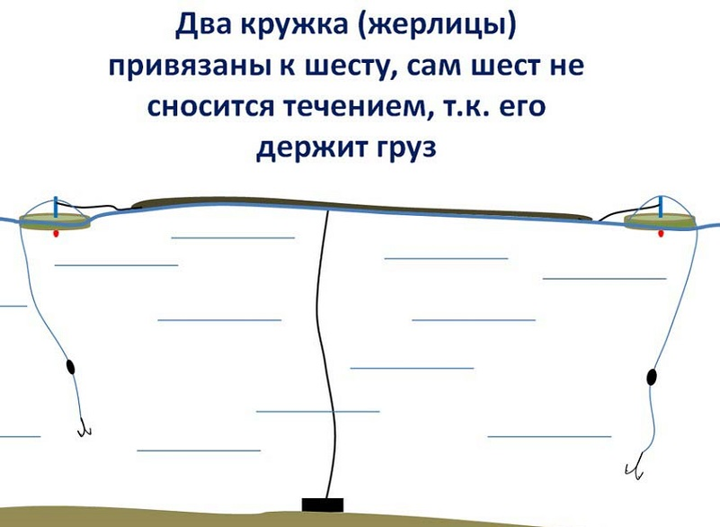 Оснастка летней жерлицы на щуку на течении. Оснастка зимней жерлицы на щуку на течении. Жерлица зимняя оснастка. Ловля на живца жерлица. Снасть для ловли живца