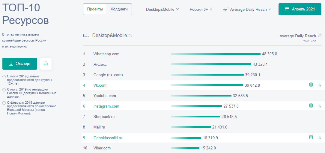 Вы можете сколь угодно кричать о том, что ваша модная аудитория только в Инстаграм. Но странно, что при таком количестве "модников", Телеграм не попадает даже в 10ку, а WhatsApp стоит на 1 месте.