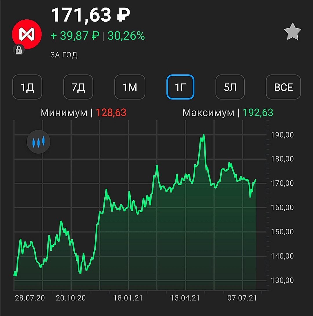 Курсы на ммвб в реальном времени