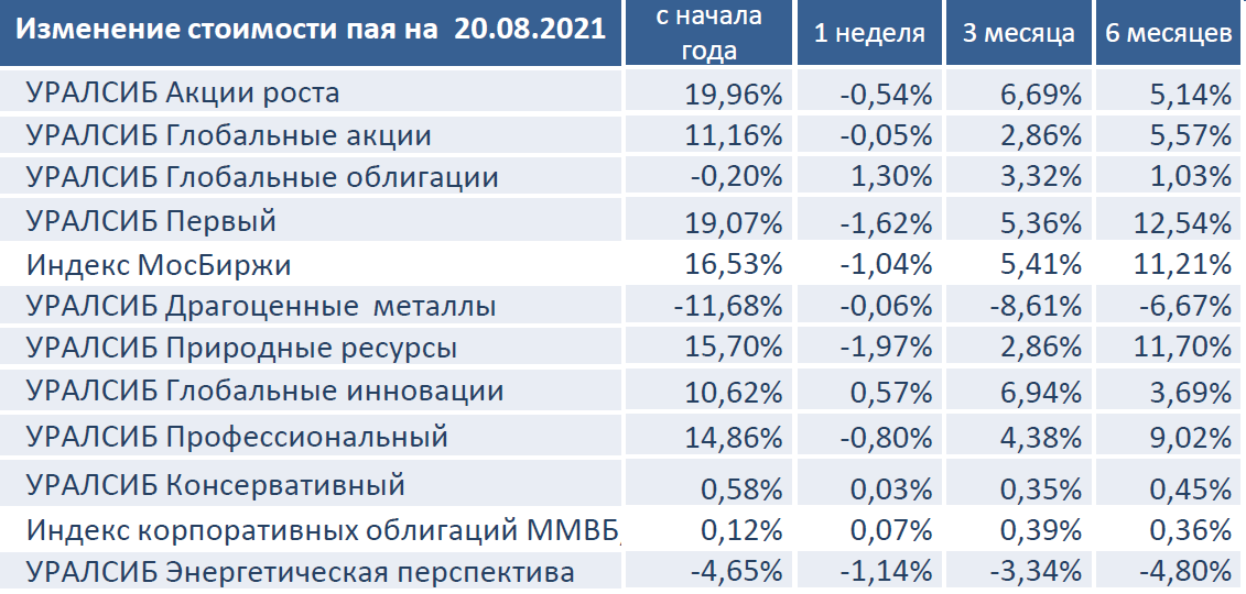 Изменение стоимости пая на 20.08