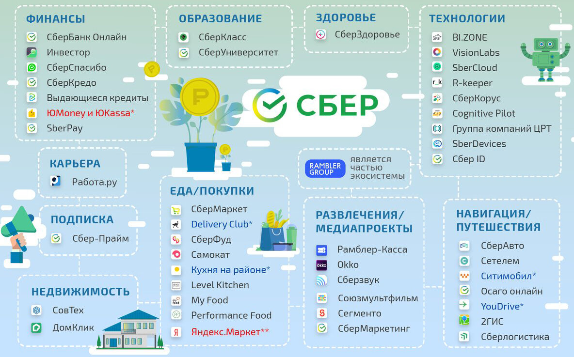 Экосистема Сбербанка список компаний 2021