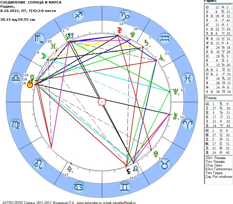 Космограмма соединения Солнца и Марса