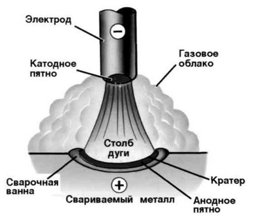 Схема строения сварочной дуги