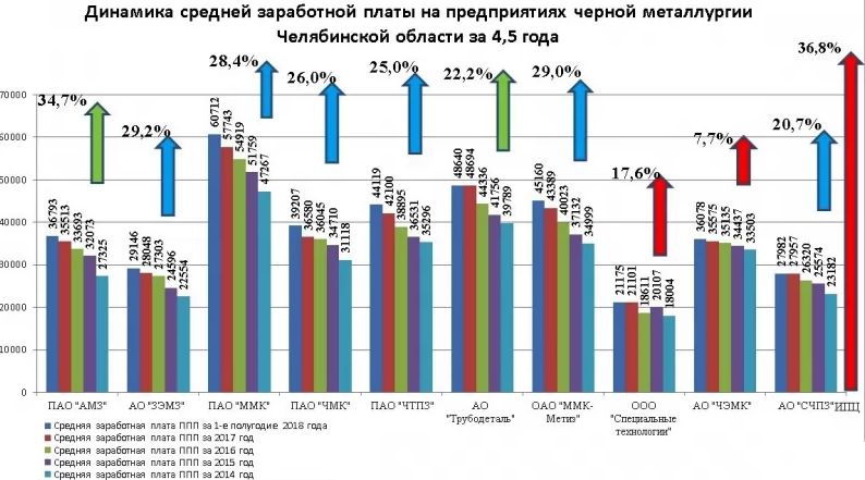 Источник https://www.gmpr74.ru/news/zarplata-metallurgov-i-gornyakov-razbor-s-pristrastiem