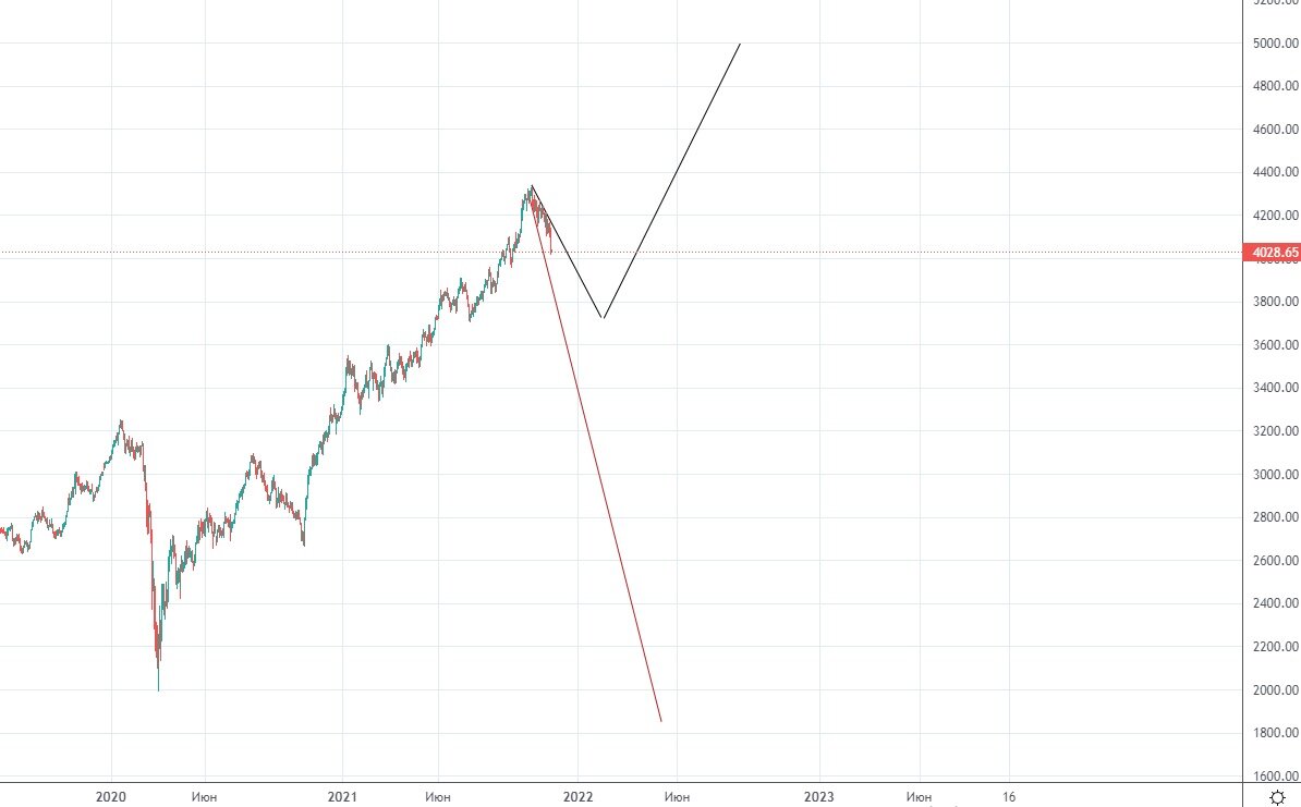 Индекс Московской биржи, скрин с сайта tradingview.com