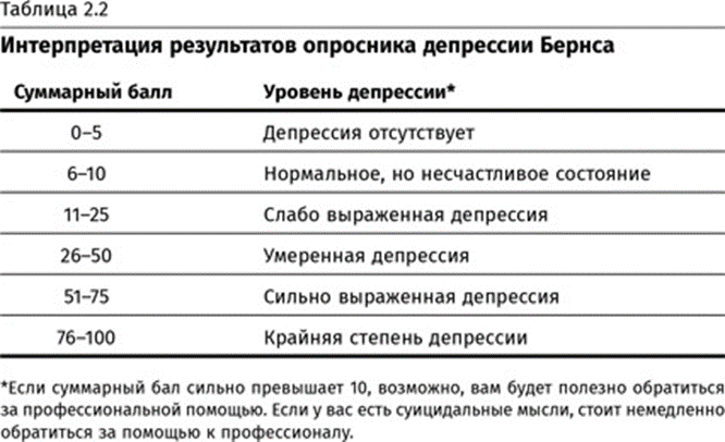 Депрессия расшифровка. Опросник депрессии Бернса. Уровни депрессии. Тест на депрессию Бернса. Опросник депрессии.