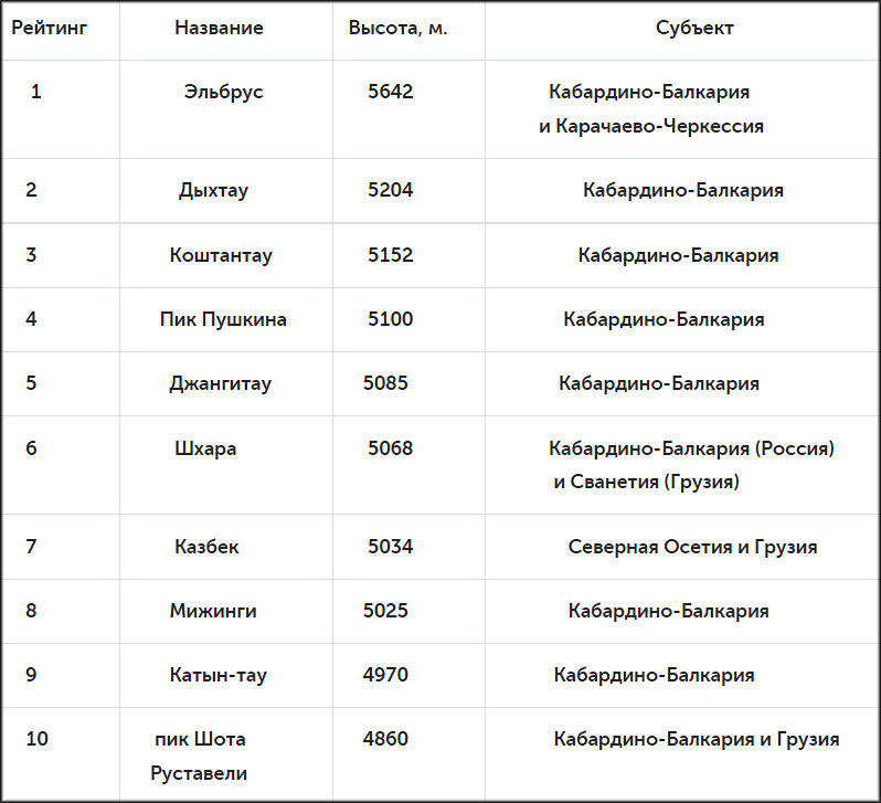 Рейтинг самых высоких гор России