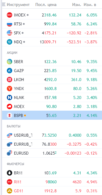 Итоги торговой сессии 26.04.22