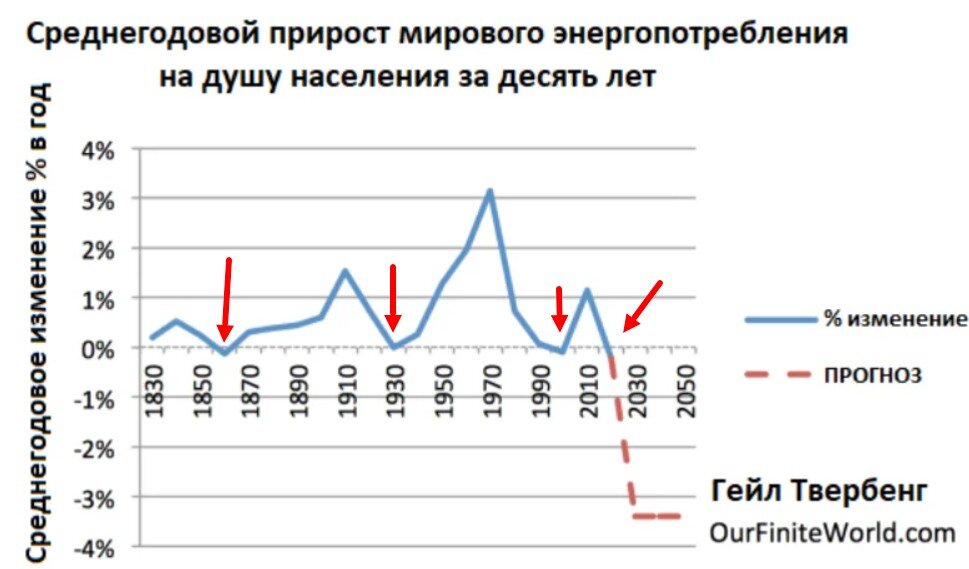 График среднегодового прироста потребления энергии на душу населения, в % за одно десятилетие. Стрелочками обозначены периоды отрицательного роста. 