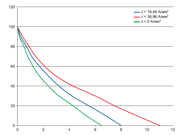 Рис. 2. Зависимости концентрации атомов Al от глубины диффузии и плотности импульсов тока

