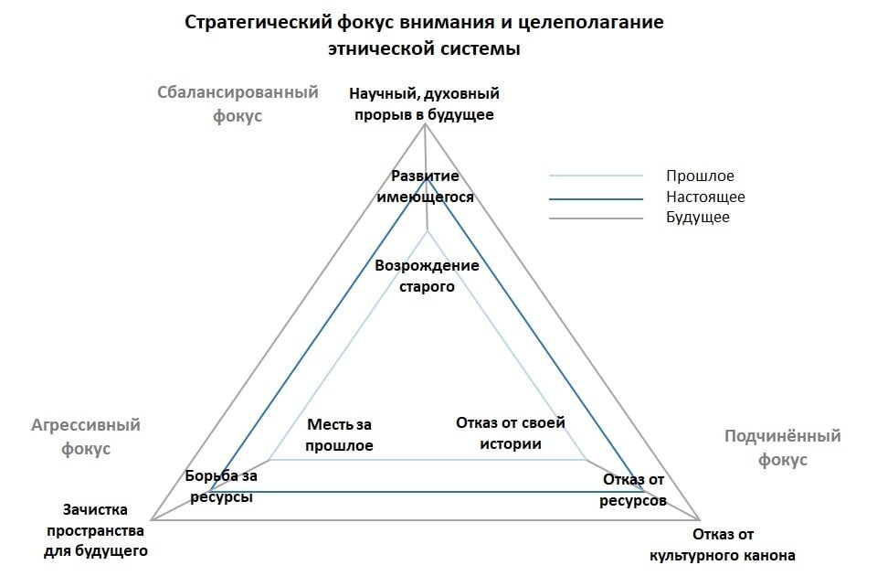 Суперэтнос. Этнические системы. Этнические системы Гумилева. Стратегические фокусы. Иерархия этнических систем Гумилева.