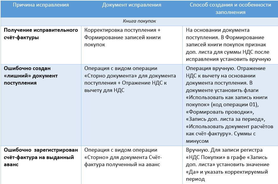 Корректировка поступления (поступления мз). Номер входящего документа в накладной. 3. Дата налогового документа. Отражение ндс.
