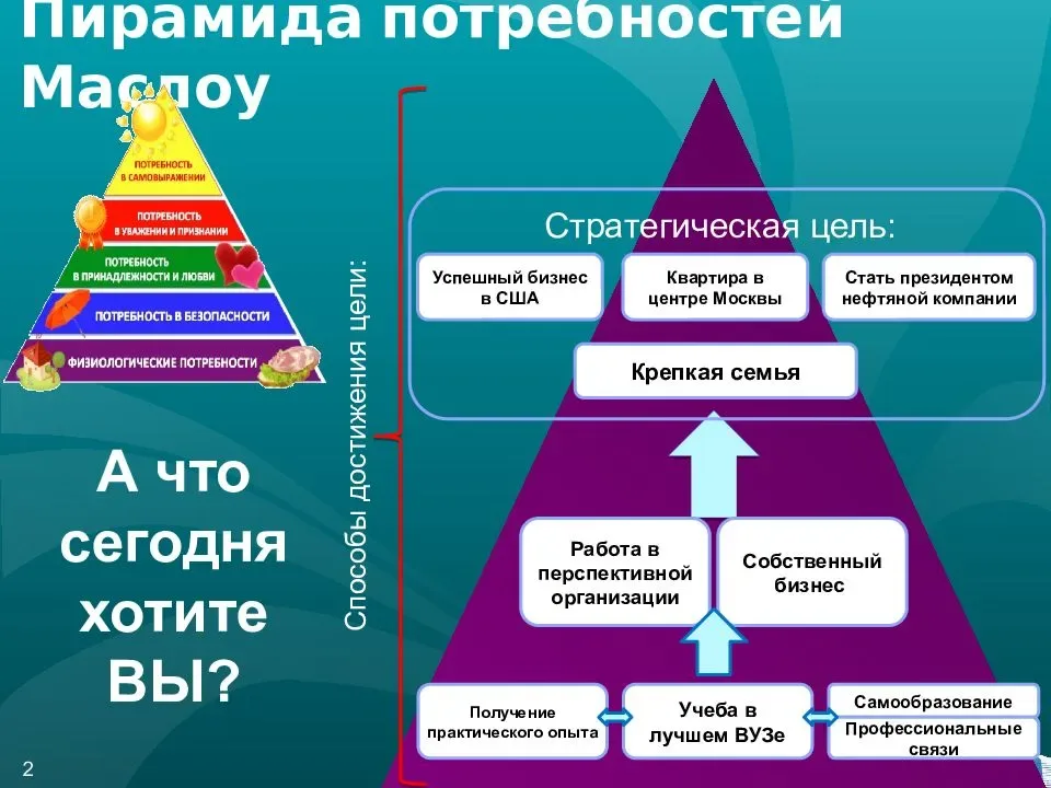 Пирамида маслоу вопросы