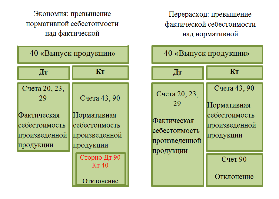 Схема учета затрат на производство