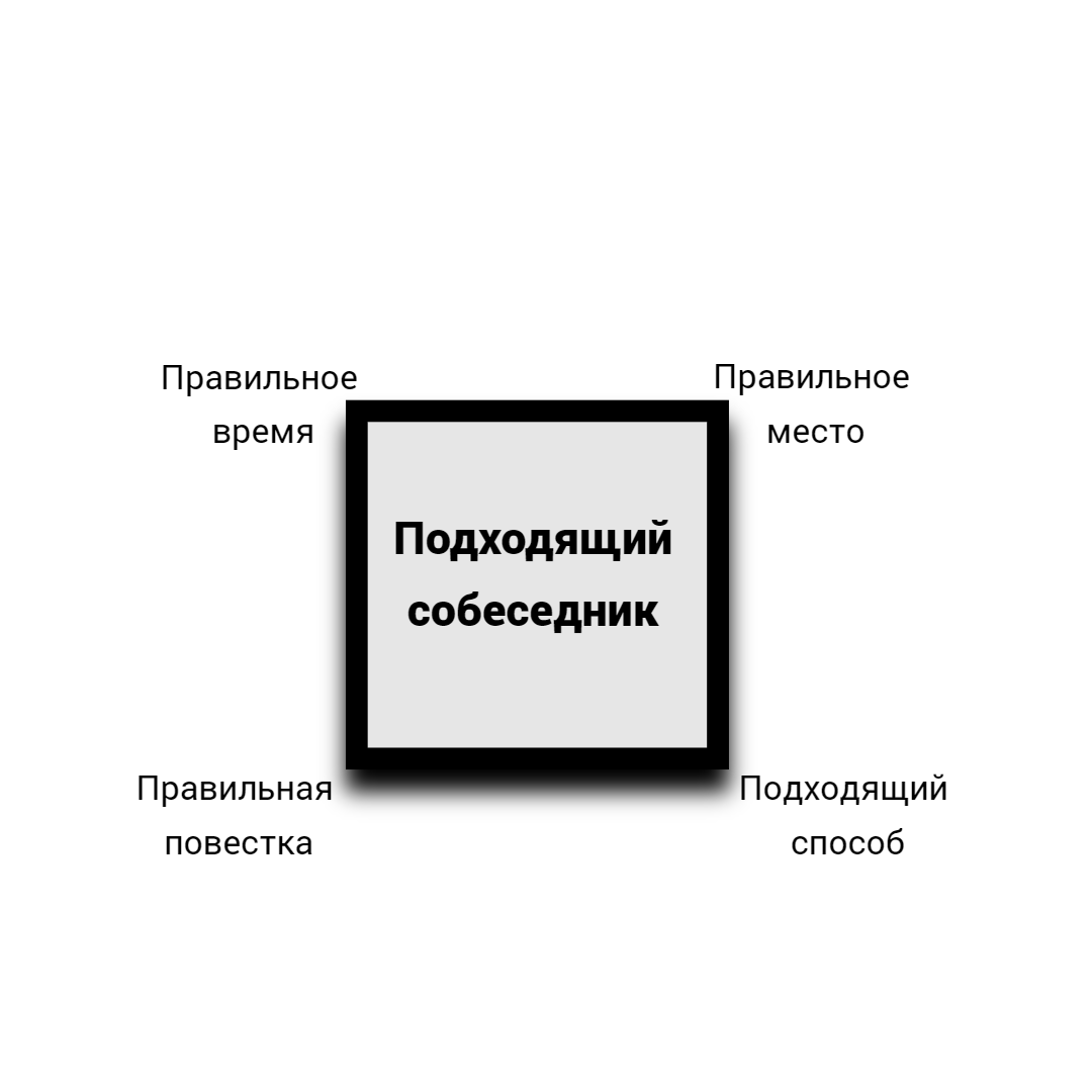 Квадрат коммуникаций: Как построить конструктивный диалог с кем угодно. |  Путеводитель в вашем личном Хаосе.Кто есть истинный 