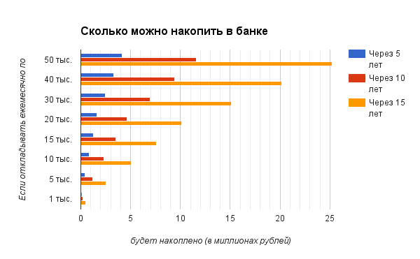 среднемесячная зарплата. как накопить миллион за год таблица. сколько можно накопить за год. таблица для накопления 60 тыс. сколько нужно откладывать чтобы накопить.