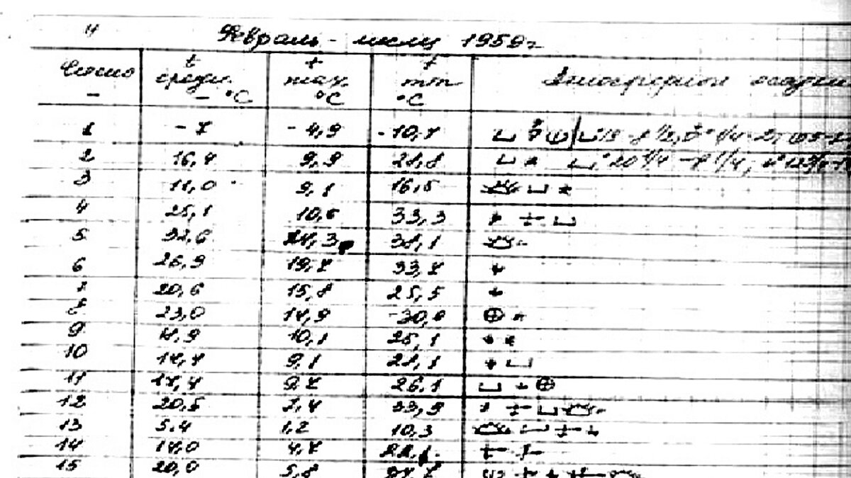 Перевал Дятлова. Метеосводка