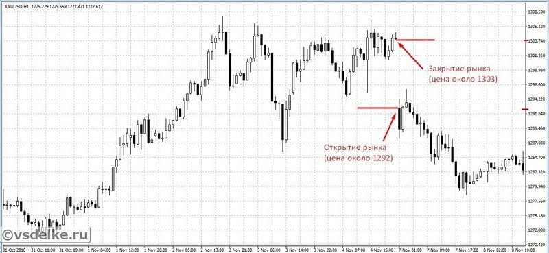 Гэп (англ. "gap" — "разрыв") — это ценовой разрыв между последними сделками (соседними японскими свечами)Пример гэпа на Форексе