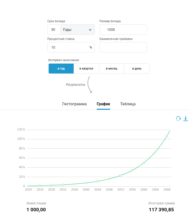 Расчет дохода от 1000 рублей за 50 лет при реинвестировании процентов от вклада каждый год.