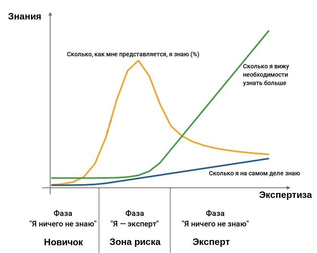 Эффект даннинга крюгера простыми. Эффект Даннинга Крюгера. Даннинг Крюгер эффект. Симптом Даннинга Крюгера. Метакогнитивное искажение - эффект Даннинга-Крюгера.