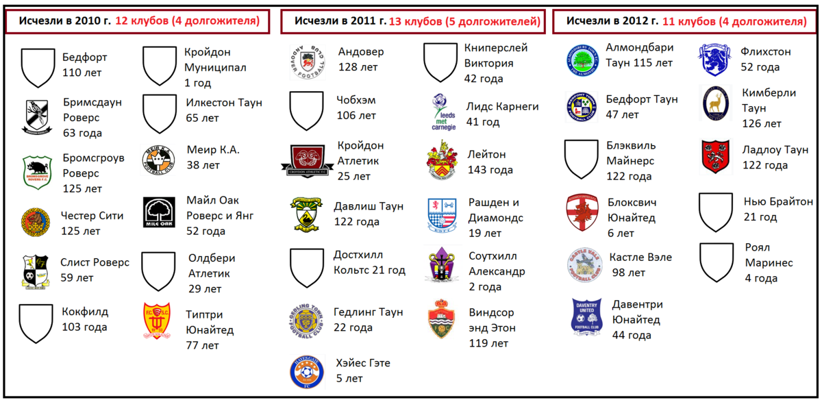 Английские футбольные клубы которые исчезли. Английские клубы по футболу. Исчезнувшие футбольные клубы. Исчезнувшие футбольные клубы России. Английские клубы по футболу список.