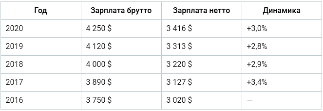 Таблица. Динамика роста средней заработной платы в Нью-Йорке по годам.
