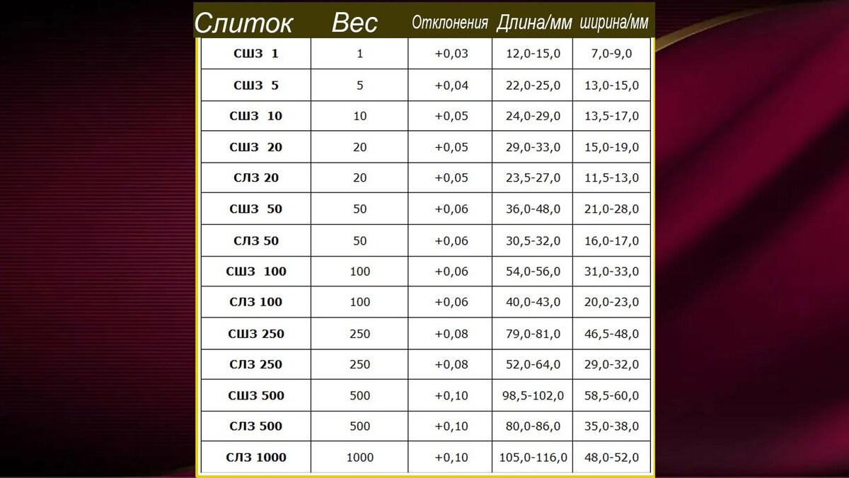 Сколько 1 грамм золота. Вес стандартного слитка золота 999 пробы. Стандартный брусок золота вес. Размер слитка золота 10 кг. Габариты слитка золота 1 кг.