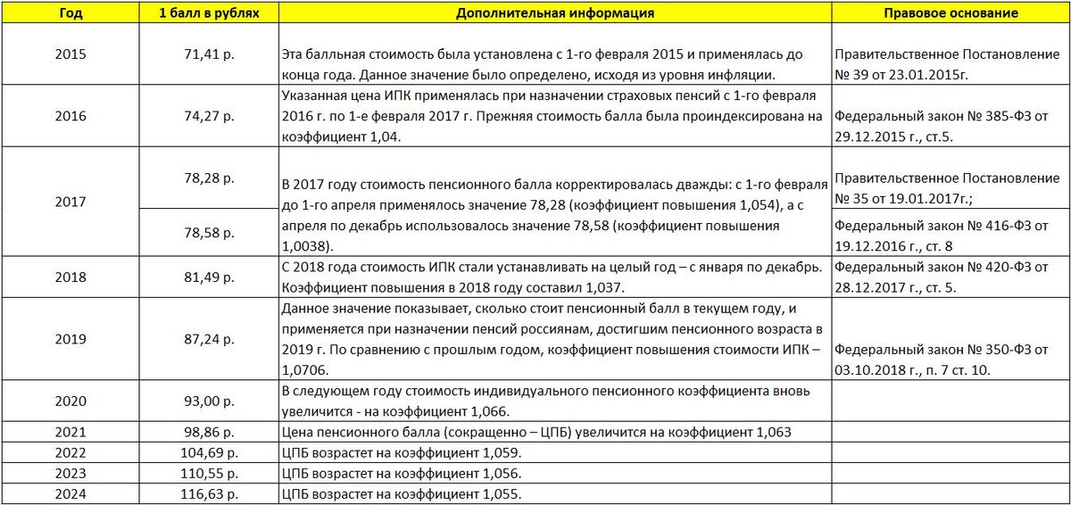 Фикс взносы в 2024 году. Коэффициент для расчета пенсии по старости по годам таблица. Стоимость пенсионного балла по годам таблица. Пенсионный коэффициент таблица. Стоимость баллов пенсия по годам.