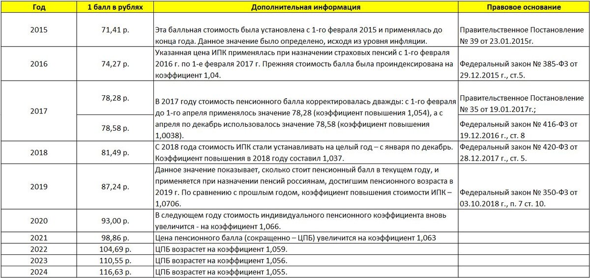 Сколько стоит коэффициент пенсии. Коэффициент для расчета пенсии по старости по годам таблица. Стоимость пенсионного балла по годам таблица. Пенсионный коэффициент таблица. Стоимость баллов пенсия по годам.