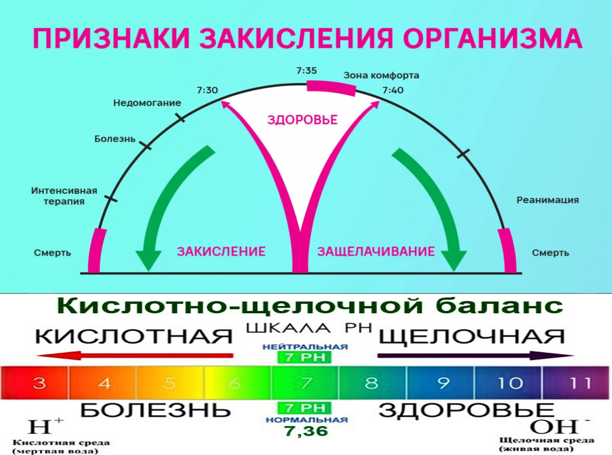 Такие вот страшные последствия от нарушения баланса кислотности, а еще ученые напрямую связывают закисление организма. старость и смерть