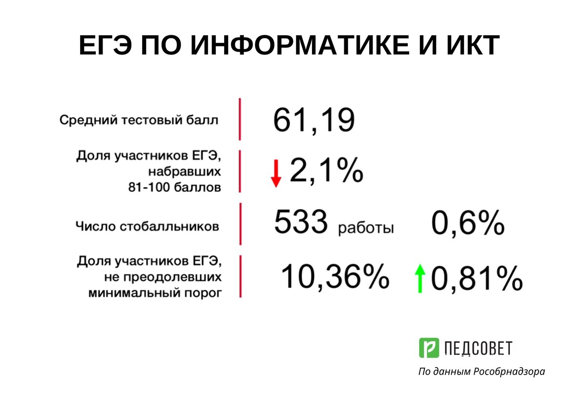 улучшения результатов по информатик как-то не видно