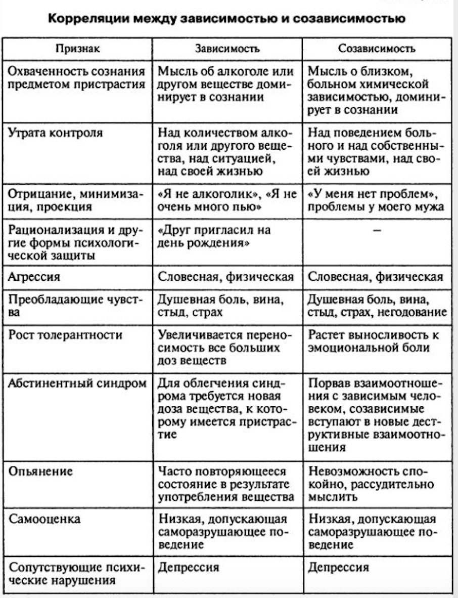 Таблица созависимости и зависимости. Таблица созависимости отношений. Характеристика зависимых и созависимых отношений. Эмоциональная зависимость и созависимость различия.