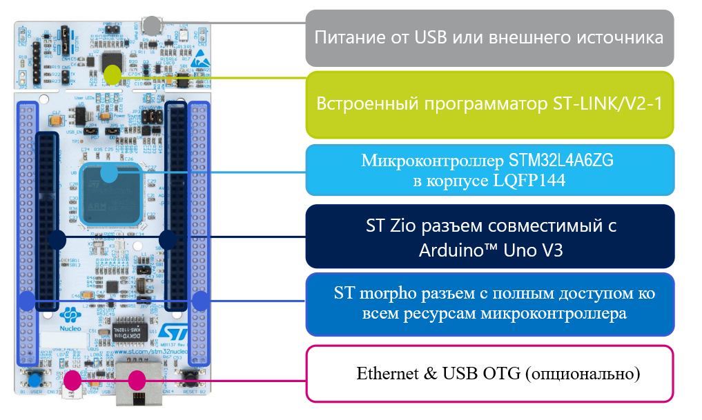 Рис. 1 Структура отладочной платы STM32 Nucleo-144