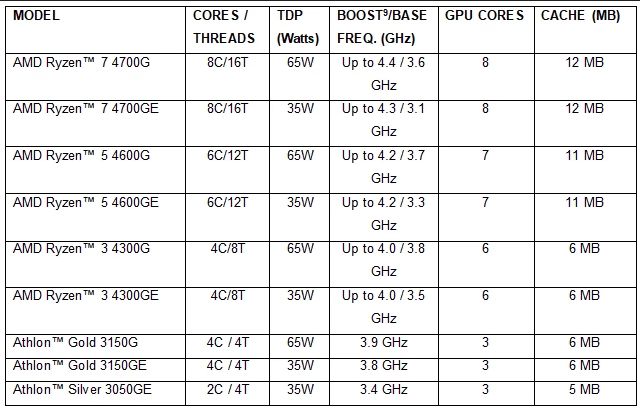 Таблица характеристик Ryzen 4000 серии