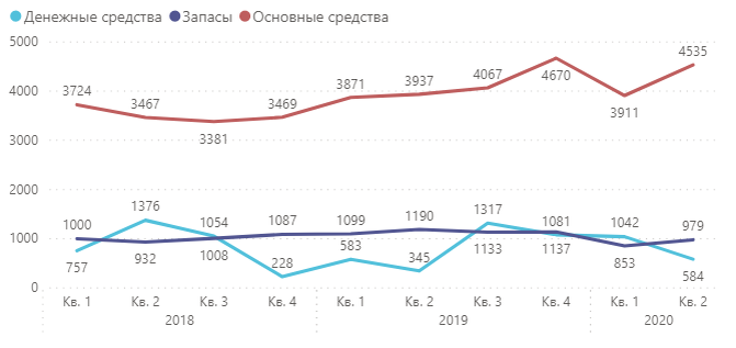 Северсталь - активы