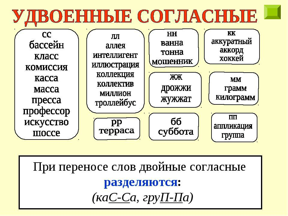 Запиши несколько. Правописание слов с удвоенными согласными правило. Правописание русских слов с удвоенными согласными. Двойные согласные 2 класс правило. Правило написания удвоенной согласной в корне слова