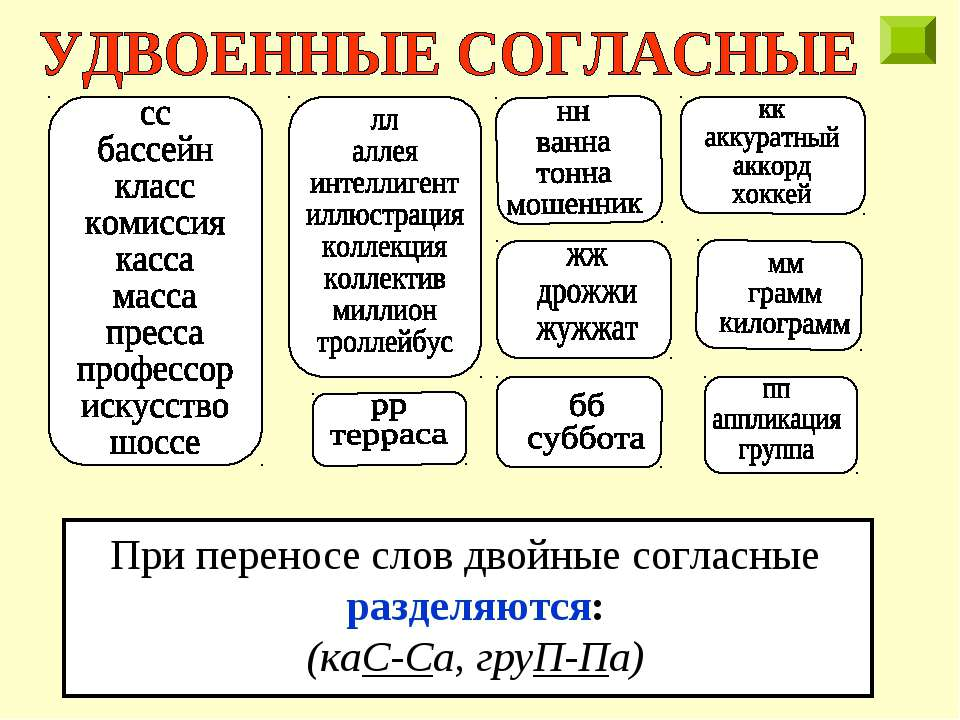 Состоит перенос. Правописание слов с удвоенными согласными правило. Правописание русских слов с удвоенными согласными. Двойные согласные 2 класс правило. Правило написания удвоенной согласной в корне слова.