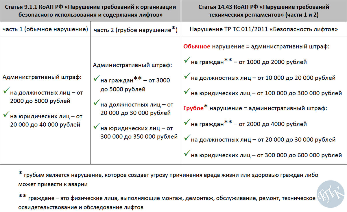 Штрафы за нарушения правил эксплуатации лифтов
