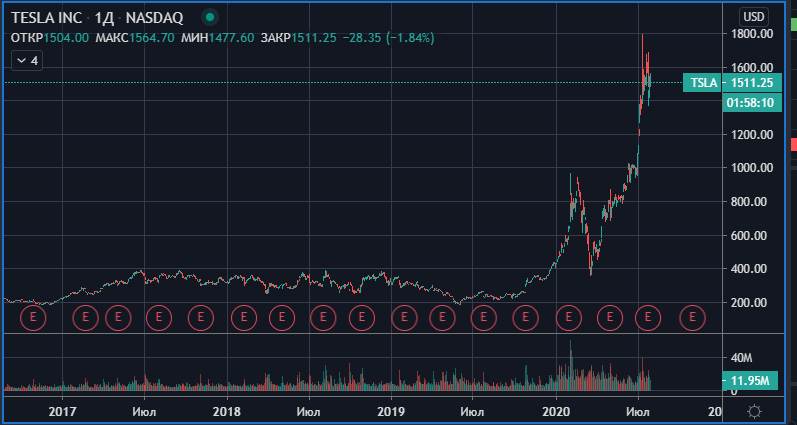 Рост с 2016 г с 200$, до пика 2020 г. - 1798$