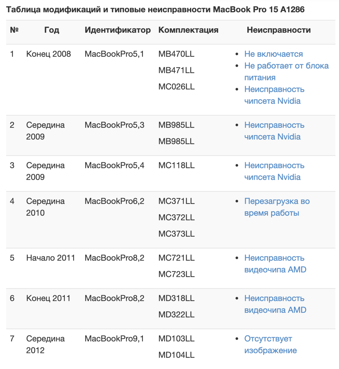 Типовые неисправности MacBook Pro 15 A1286 | Александр из MacMachine.ru |  Дзен