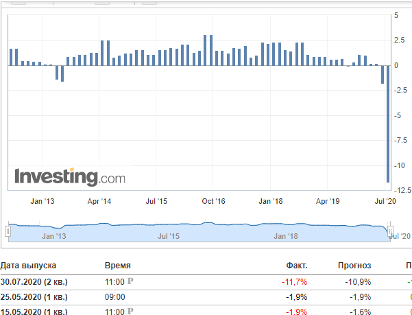 статистика темпов роста ВВП Германии по кварталам