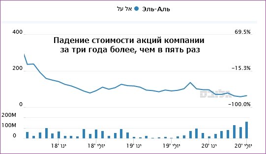 Изменение стоимости акций компании Эль-Аль за три года