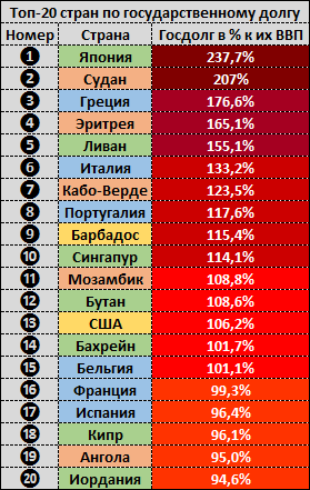 Топ-20 стран по государственному долгу в % к их ВВП