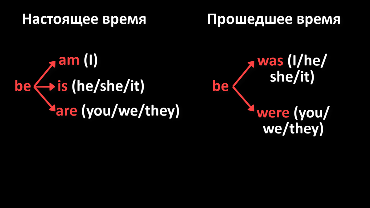 Формы глагола to be в настоящем и прошедшем временах