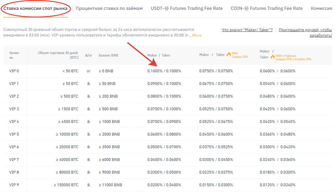 1usdt равен сколько рублей. Комиссия Binance. Комиссия на бирже. Комиссия сделок на Бинансе. Комиссия Бинанс за сделку.