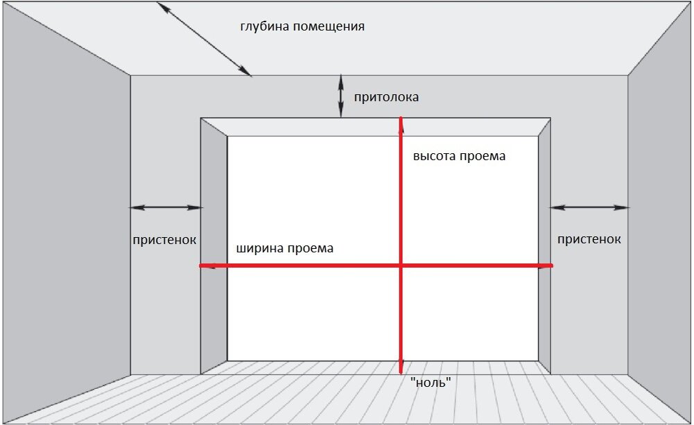 Гаражные ворота размеры проема. Подготовка проема для секционных ворот. Подготовка проема под секционные ворота. Стандартные Размеры гаражных ворот. Притолока двери