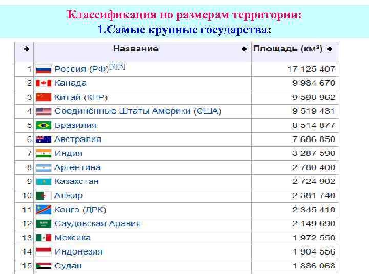 Первые 15 стран по площади 